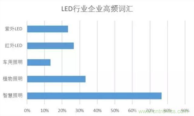 2017年LED行業(yè)形勢(shì)如何？