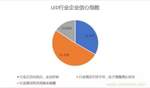 2017年LED行業(yè)形勢(shì)如何？