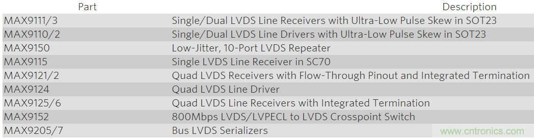 通過低電壓差分信號(LVDS)傳輸高速信號