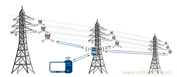 下一代線路傳感器： 采集電能、互聯(lián)、減少維護(hù)工作量