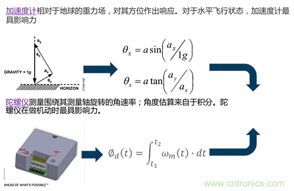 高性能MEMS IMU解決方案