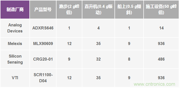 陀螺儀機(jī)械性能：最重要的參數(shù)