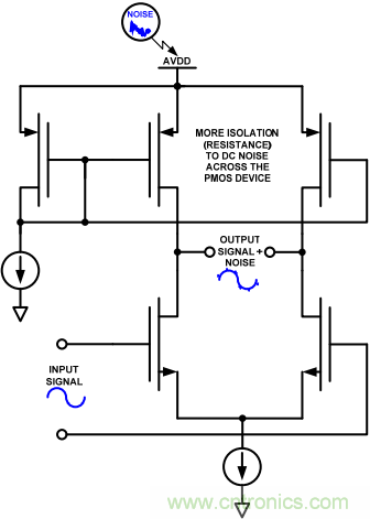 高速ADC的電源設計