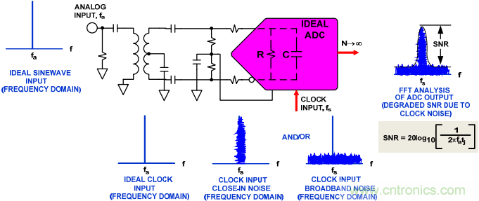 高速ADC的電源設計