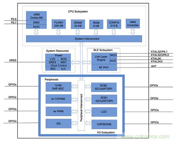 兼容4.1、4.2和5的低功耗藍牙SoC和工具可應對IoT挑戰(zhàn)2