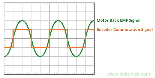 什么是 BLDC 電機(jī)換向的最有效方法？