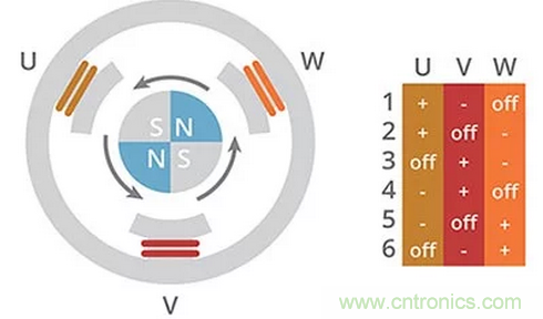 什么是 BLDC 電機(jī)換向的最有效方法？