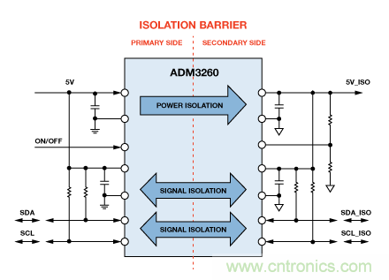 設計適合工業(yè)、電信和醫(yī)療應用的魯棒隔離式I2C/PMBus數(shù)據接口