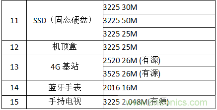 共享單車與晶振產業(yè)的親密接觸