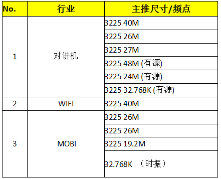 共享單車與晶振產業(yè)的親密接觸