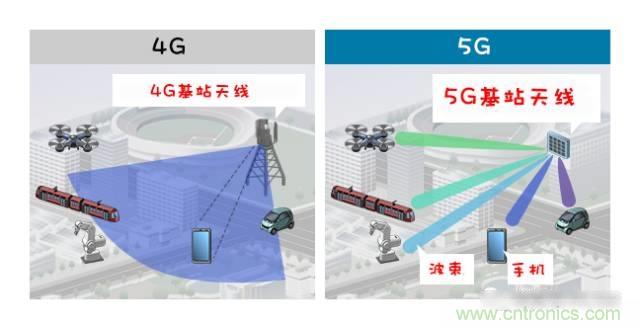 從增益到輻射參數(shù)，剖析5G時(shí)代基站天線將發(fā)生哪些變化