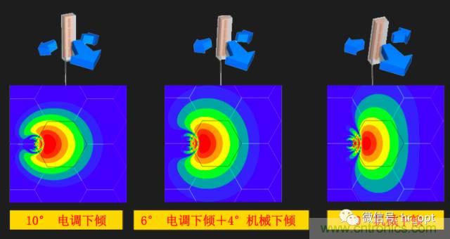 從增益到輻射參數(shù)，剖析5G時(shí)代基站天線將發(fā)生哪些變化