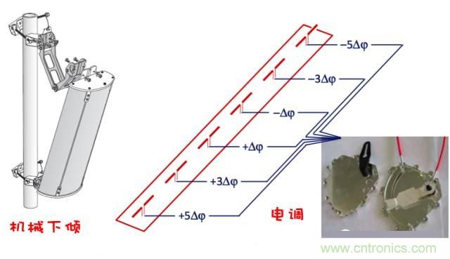 從增益到輻射參數(shù)，剖析5G時(shí)代基站天線將發(fā)生哪些變化