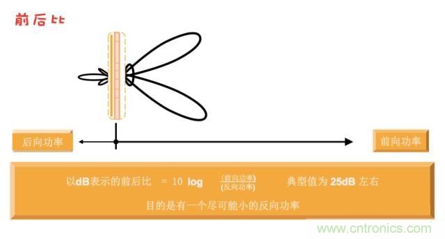 從增益到輻射參數(shù)，剖析5G時(shí)代基站天線將發(fā)生哪些變化