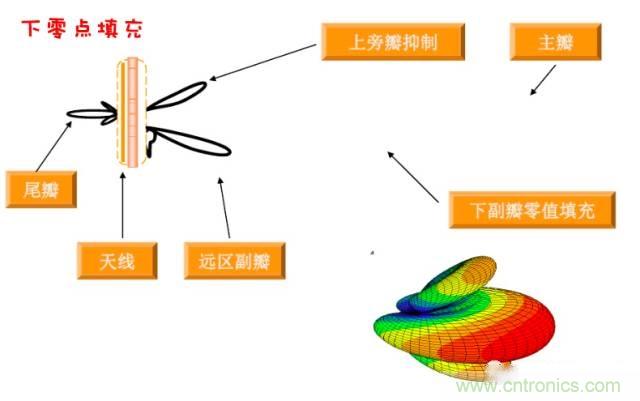 從增益到輻射參數(shù)，剖析5G時(shí)代基站天線將發(fā)生哪些變化