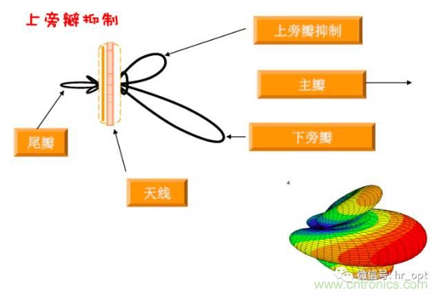 從增益到輻射參數(shù)，剖析5G時(shí)代基站天線將發(fā)生哪些變化