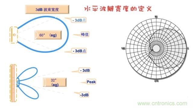 從增益到輻射參數(shù)，剖析5G時(shí)代基站天線將發(fā)生哪些變化