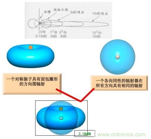 從增益到輻射參數(shù)，剖析5G時(shí)代基站天線將發(fā)生哪些變化