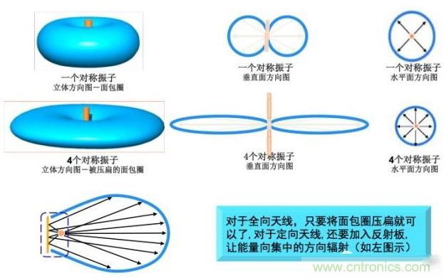 從增益到輻射參數(shù)，剖析5G時(shí)代基站天線將發(fā)生哪些變化