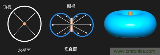 從增益到輻射參數(shù)，剖析5G時(shí)代基站天線將發(fā)生哪些變化