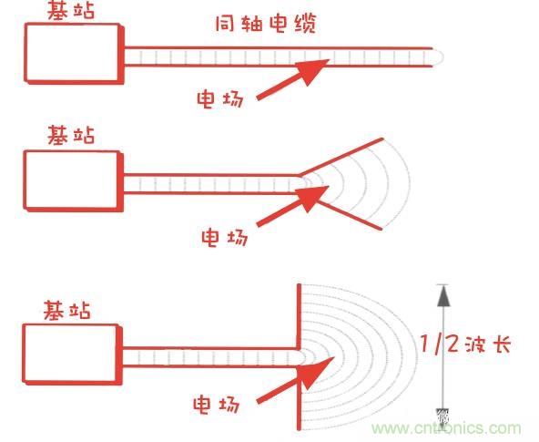 從增益到輻射參數(shù)，剖析5G時(shí)代基站天線將發(fā)生哪些變化