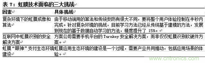 一文看懂智能圖像傳感器行業(yè)的前世今生