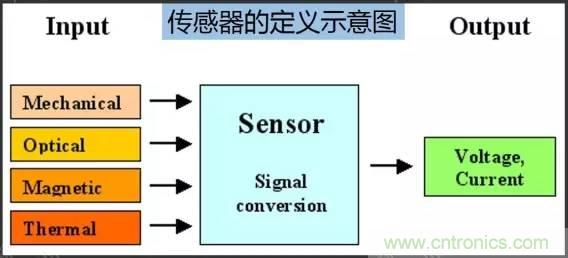 32張PPT簡述傳感器的7大應(yīng)用！