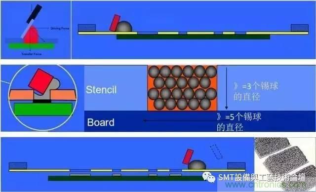 解密SMT錫膏焊接特性與印刷工藝技術(shù)及不良原因分析 !