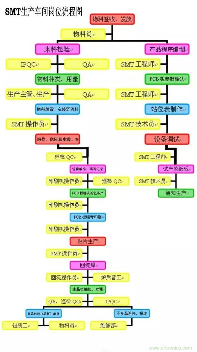 SMT無塵貼片車間生產(chǎn)環(huán)境要求與SMT制程管理規(guī)定實(shí)用手冊(cè)！！