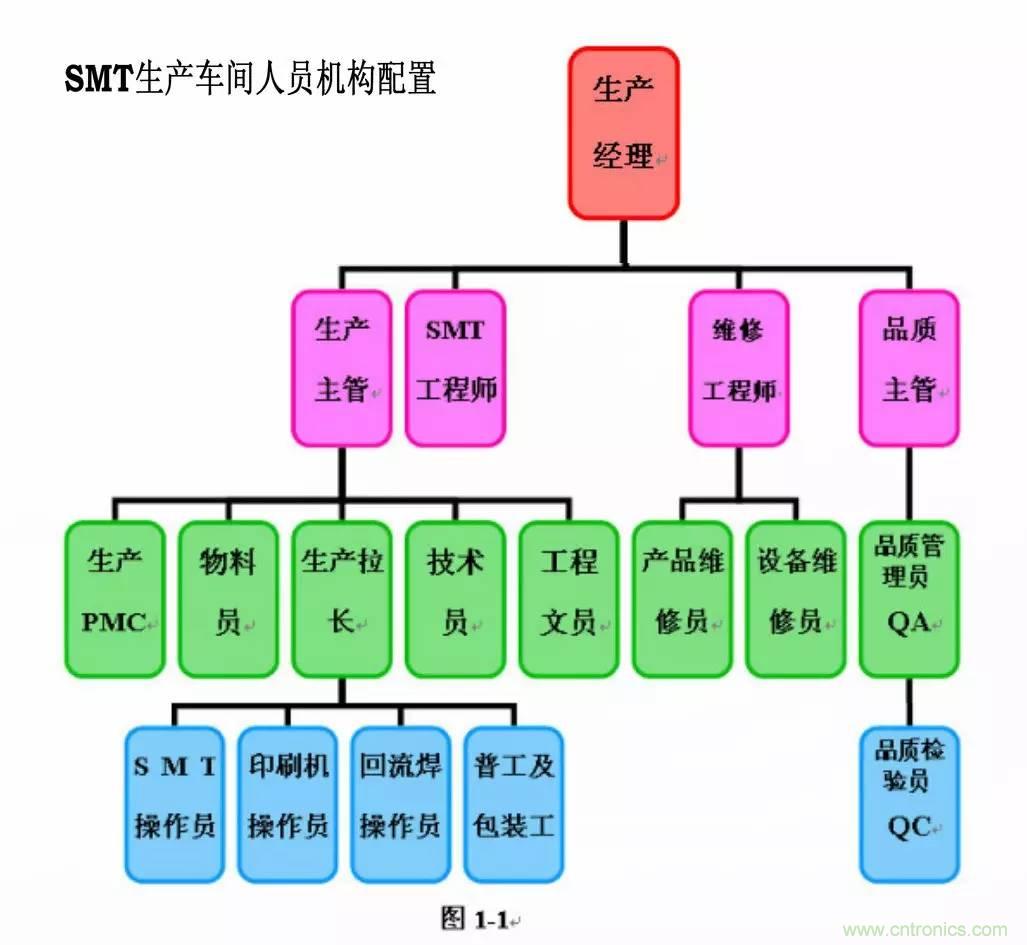 SMT無塵貼片車間生產(chǎn)環(huán)境要求與SMT制程管理規(guī)定實(shí)用手冊(cè)?。? width=