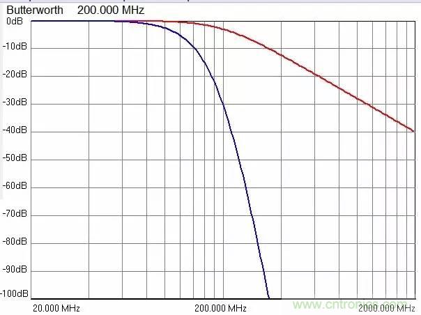 加了濾波電路，結(jié)果電源紋波還變大了！