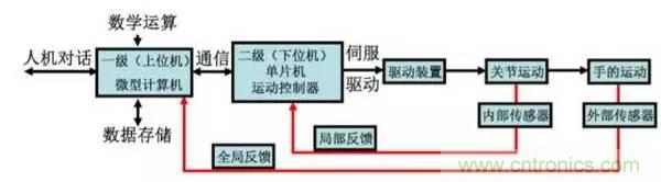 一文讀懂工業(yè)機(jī)器人結(jié)構(gòu)、驅(qū)動(dòng)及技術(shù)指標(biāo)