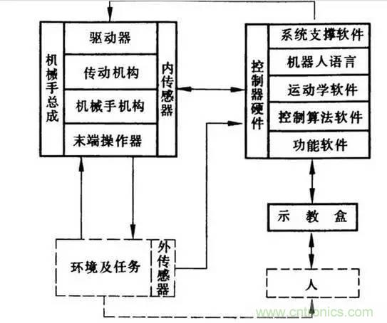 一文讀懂工業(yè)機(jī)器人結(jié)構(gòu)、驅(qū)動(dòng)及技術(shù)指標(biāo)