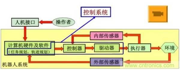 一文讀懂工業(yè)機(jī)器人結(jié)構(gòu)、驅(qū)動(dòng)及技術(shù)指標(biāo)