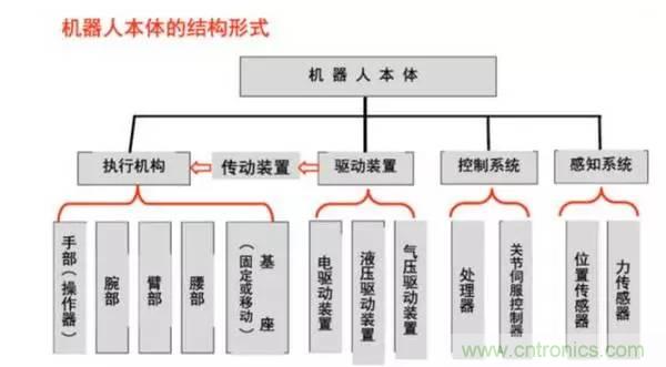 一文讀懂工業(yè)機(jī)器人結(jié)構(gòu)、驅(qū)動(dòng)及技術(shù)指標(biāo)