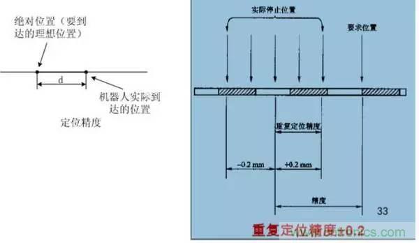 一文讀懂工業(yè)機(jī)器人結(jié)構(gòu)、驅(qū)動(dòng)及技術(shù)指標(biāo)