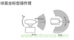 一文讀懂工業(yè)機(jī)器人結(jié)構(gòu)、驅(qū)動(dòng)及技術(shù)指標(biāo)