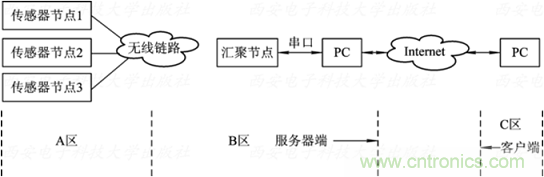 無線傳感器網(wǎng)絡(luò)詳解