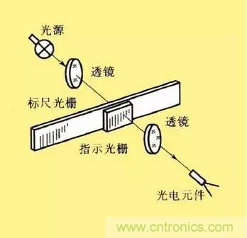 一文讀懂光柵傳感器