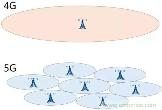 一文讀懂5G無(wú)線通信與4G的典型區(qū)別