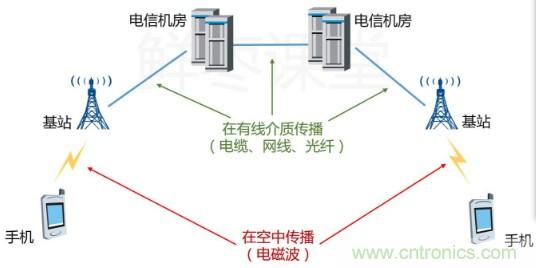 一文讀懂5G無(wú)線通信與4G的典型區(qū)別