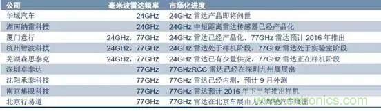 毫米波雷達(dá)PK激光雷達(dá)，各自短版如何彌補(bǔ)？