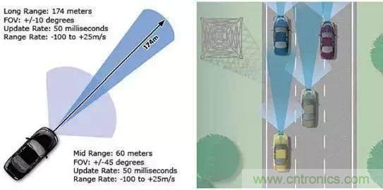 毫米波雷達(dá)PK激光雷達(dá)，各自短版如何彌補(bǔ)？