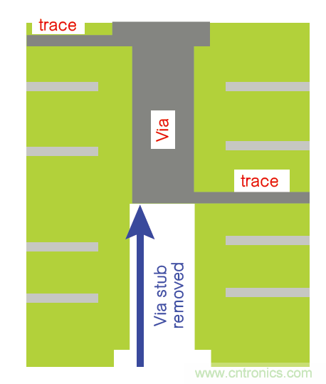 PAM-4印刷電路板最佳實踐