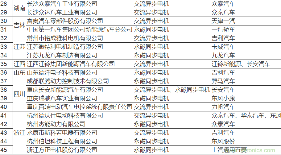 值得收藏！45家新能源車用電機(jī)供應(yīng)商名錄大全