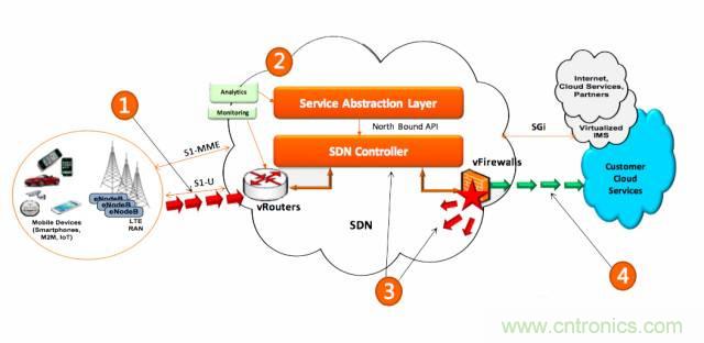 遭遇DDoS、漏洞及旁路攻擊，5G如何應對？