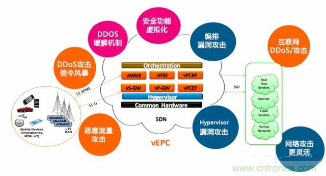 遭遇DDoS、漏洞及旁路攻擊，5G如何應對？