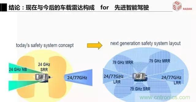 毫米波雷達(dá)該如何發(fā)展，才能將智能駕駛變成自動(dòng)駕駛