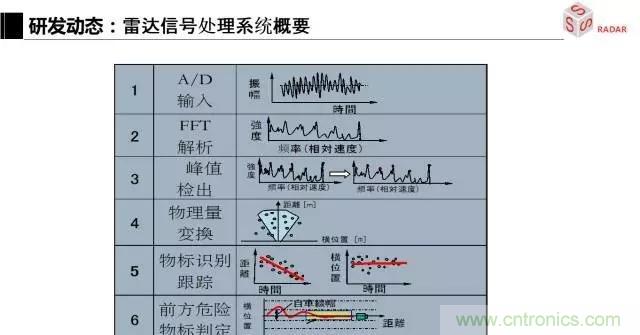 毫米波雷達(dá)該如何發(fā)展，才能將智能駕駛變成自動(dòng)駕駛