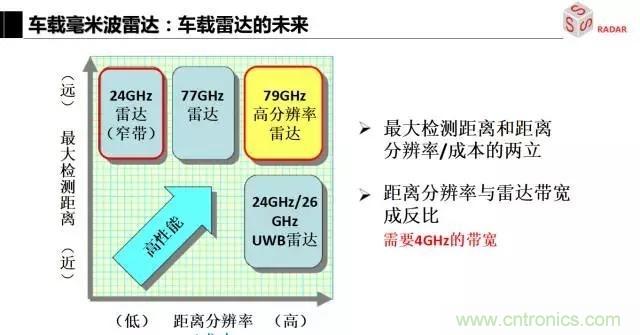 毫米波雷達(dá)該如何發(fā)展，才能將智能駕駛變成自動(dòng)駕駛